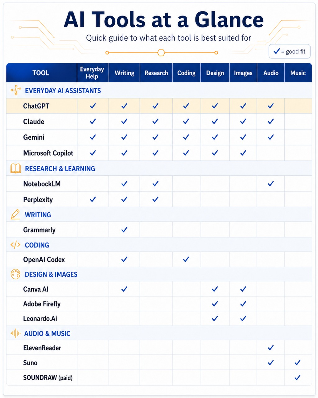 Image depicting the uses of various AI Tools at a glance