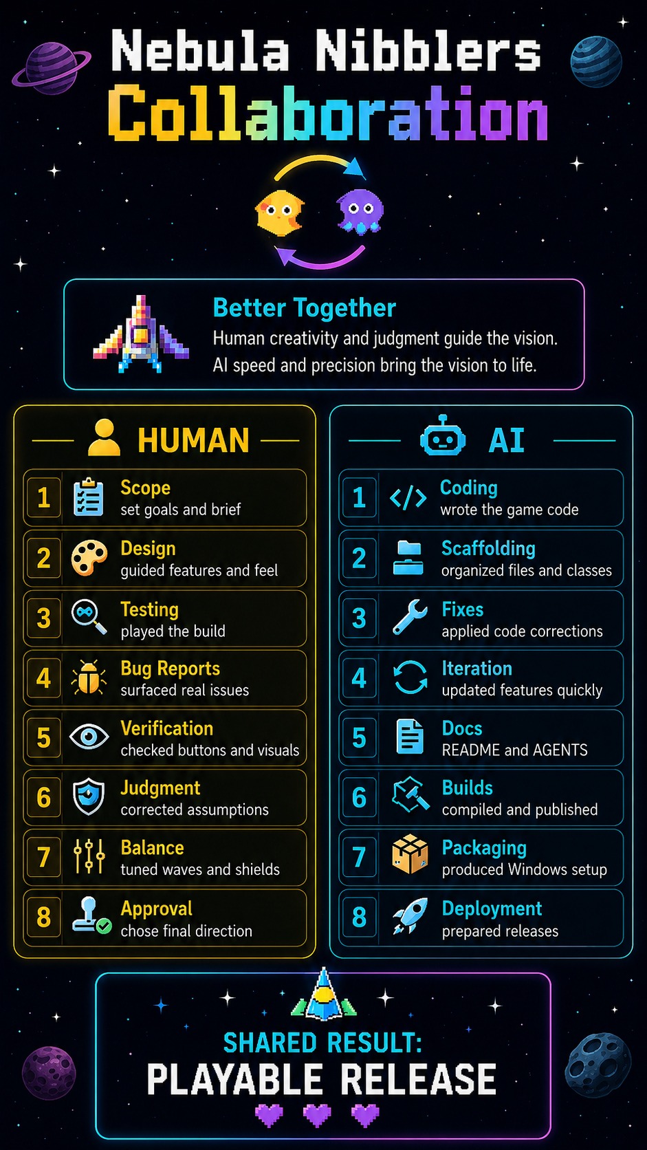 Comparison of Human and AI project contributions